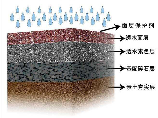 透水路面之透水混凝土路面(透水地坪)施工工序